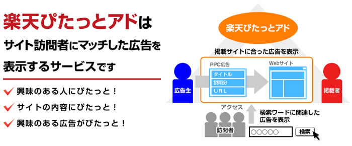 アドセンス代替広告 楽天ぴたっとアド!の概念図